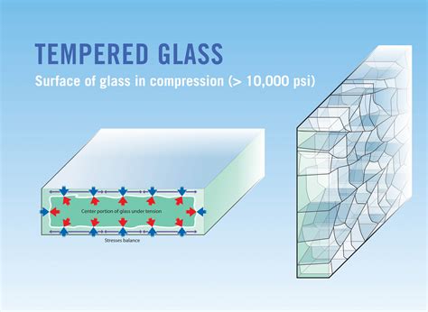 Is tempered glass stronger, or does it merely withstand the test of time?